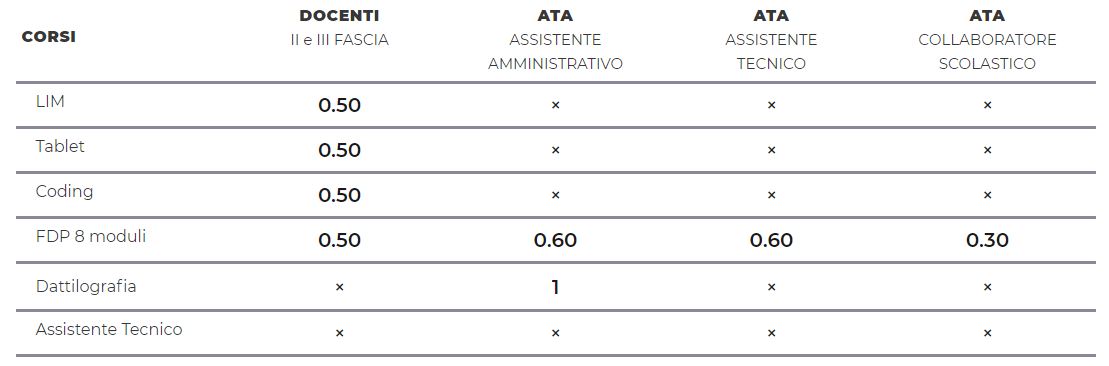 Corso Dattilografia ATA